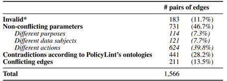 图2.9 PolicyLint 矛盾的重新分类结果